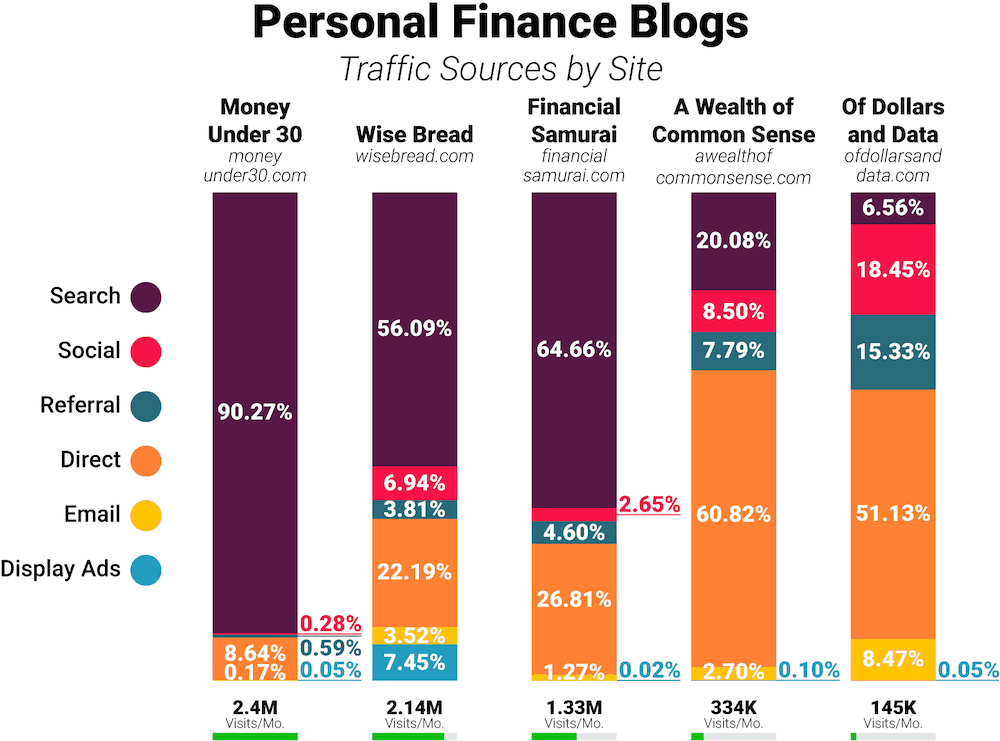 Personal Finance blogs traffic comparison