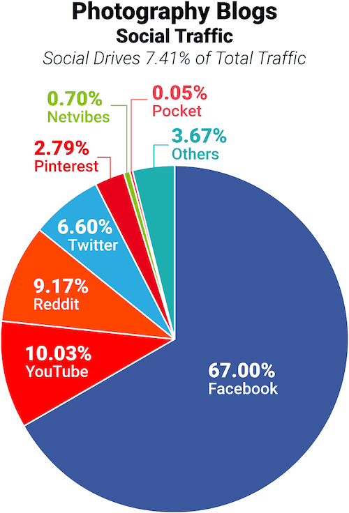 Photography blog traffic from social media